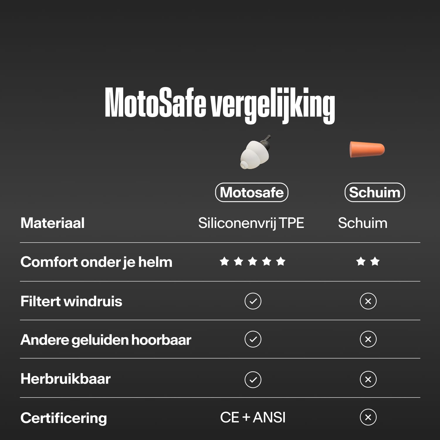 Tabel "MotoSafe vergelijking": Alpine MotoSafe Tour tegenover schuimoordoppen. MotoSafe is van siliconenvrij TPE, comfortabeler onder de helm, filtert windruis, laat andere geluiden door, is herbruikbaar en CE + ANSI-gecertificeerd