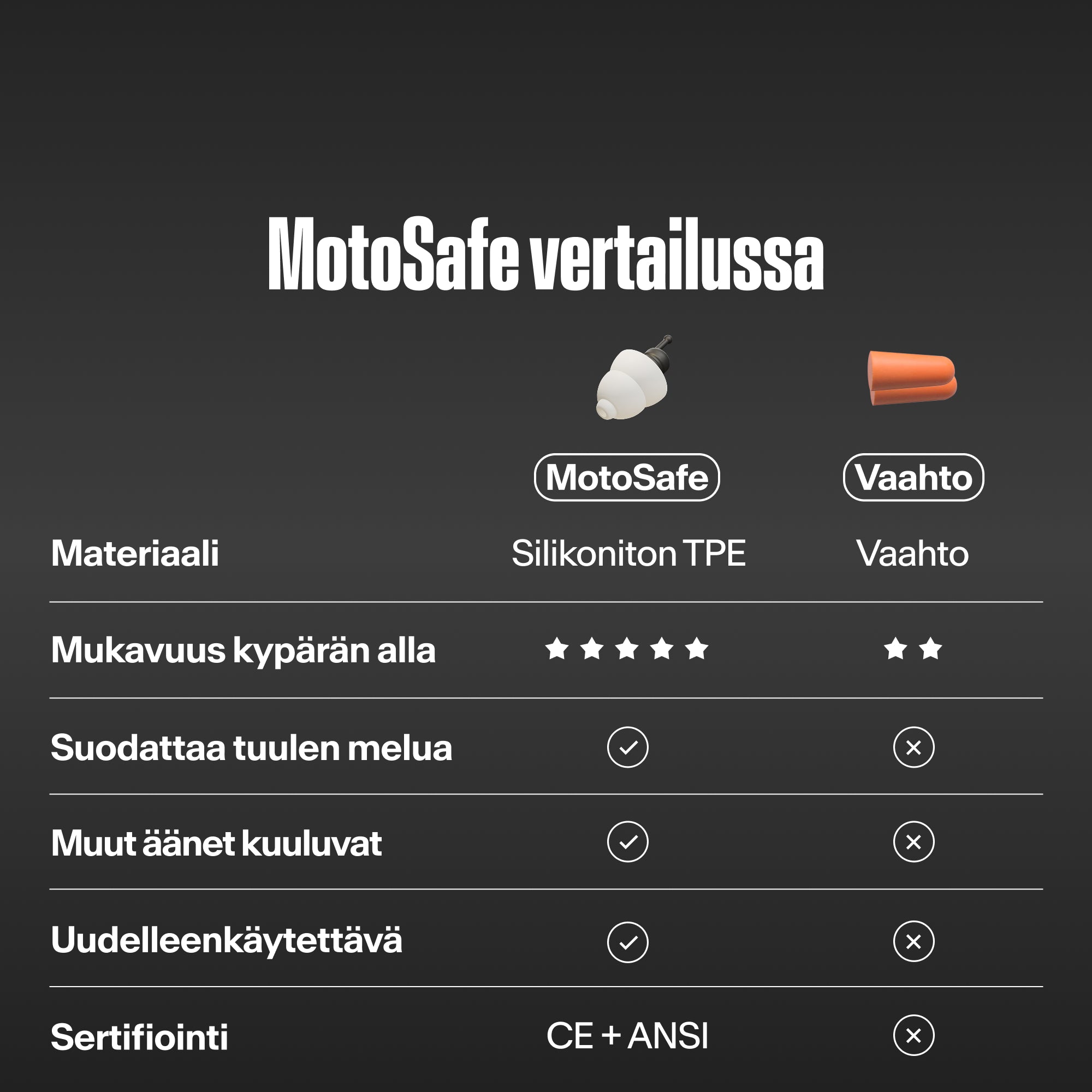 Taulukko "MotoSafe vertailussa": Alpine MotoSafe Tour verrattuna vaahtotulppiin. MotoSafe on silikonitonta TPE:tä, mukavampi kypärän alla, suodattaa tuulen melua, päästää muut äänet läpi, on uudelleenkäytettävä ja CE + ANSI -sertifioitu 